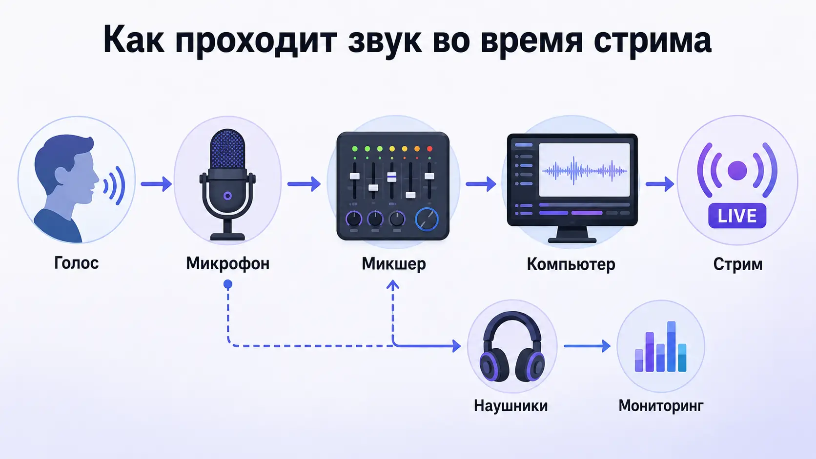 Как проходит звук во время стрима: микрофон, микшер, компьютер и мониторинг
